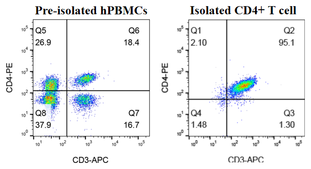 GM-CD4-T-Cell-iso-kit-CF validation figure 1