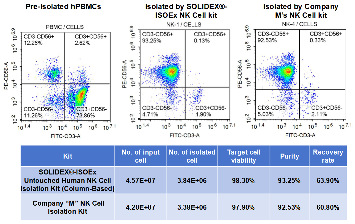 GM-NK-Cell-iso-kit validation figure 2