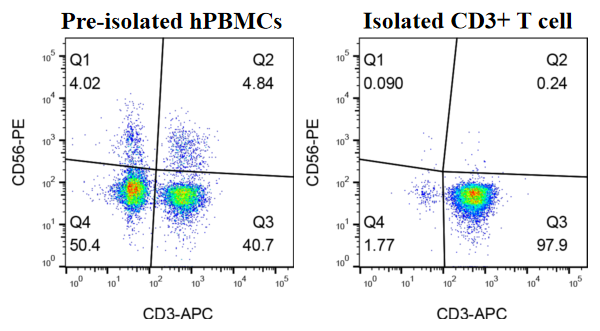 GM-Pan-T-Cell-iso-kit-CF validation figure 1